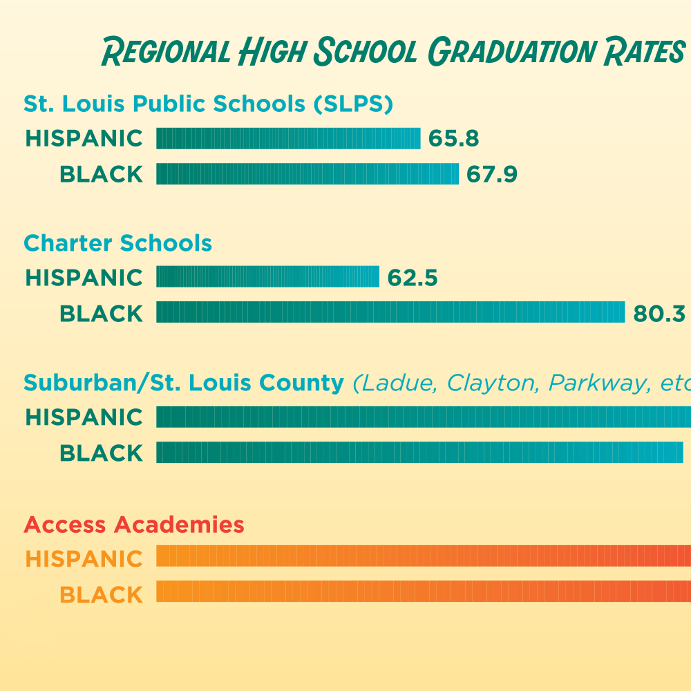 SLU Evaluation Reveals Access Making Big Impact Access Academies slu-evaluation-reveals-access-making-big-impact-access-academies